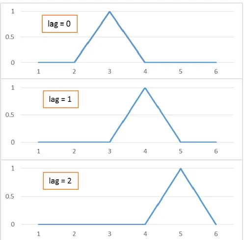 Figure 2-7: Calibration pour la méthode de la distance de la série temporelle: décalage maximal  pour la corrélation croisée 