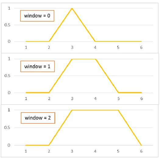 Figure 2-8: Calibration pour la méthode de la distance de la série temporelle: fenêtre maximale  pour la déformation temporelle dynamique 