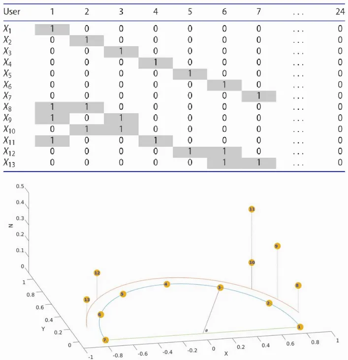 Tableau 2-2: Séquence des données temporelles pour le calcul de la distance (Ghaemi et al.,  2016)