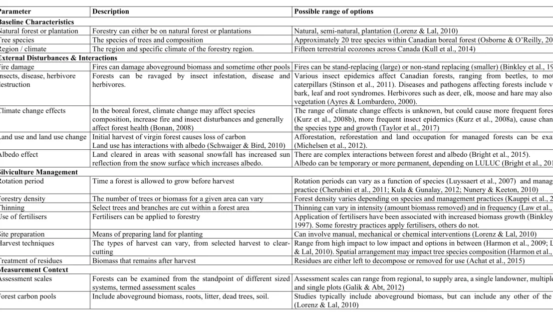 Table 2.4 – Overview of forestry parameters, with range of possibilities (parameters: Lorenz, and Lal (2010), categories: author) 