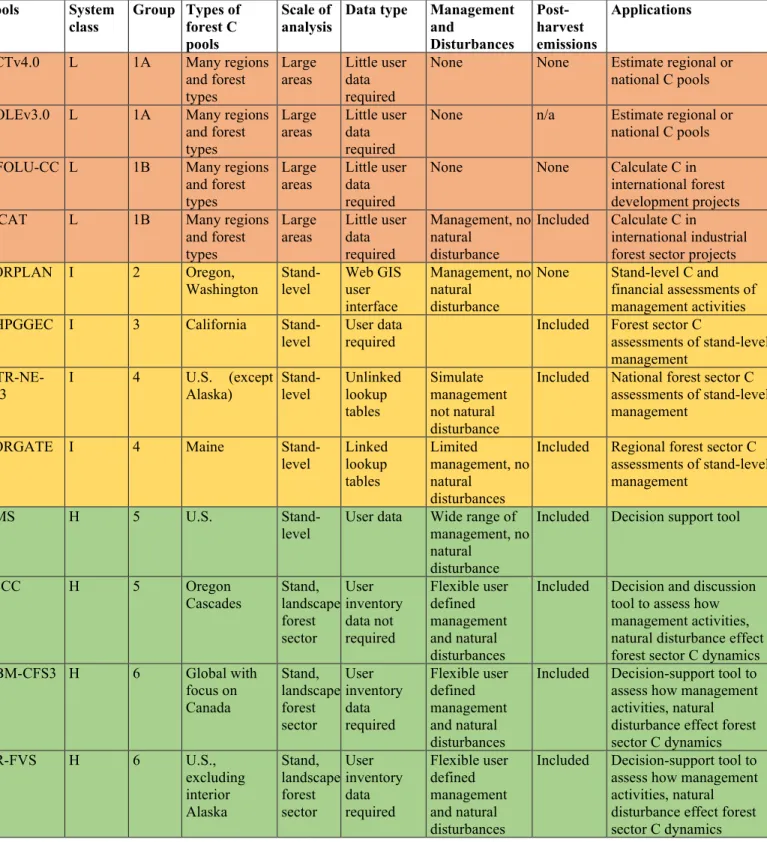 Table 2.5 – Classification of forest carbon models and calculators, adapted from Zald et al