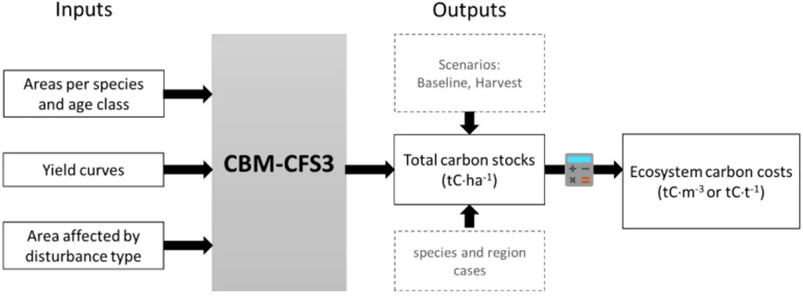 Figure 4.1 – Schematic overview of inputs and outputs used with CBM-CFS3 