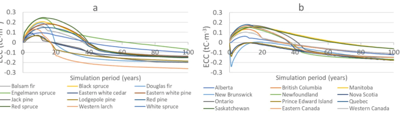 Figure 4.5 – Weighted mean of ecosystem carbon costs of harvest activity, by a) tree species b)  provinces