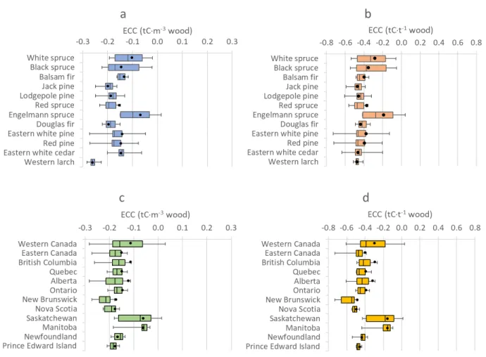 Figure 4.6 – Ecosystem carbon costs at year 100 of simulation, for a) per tree species in tC⋅m -3
