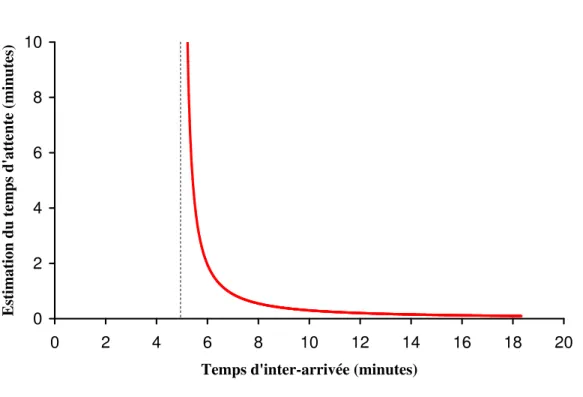 Figure 3.1 – La seconde approximation en fonction de X A
