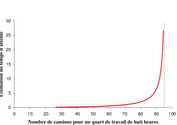 Figure 3.2 – La seconde approximation en fonction du nombre de camions conservons un modèle linéaire.