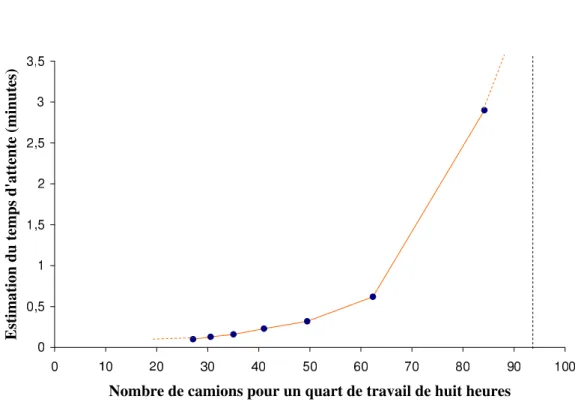Figure 3.3 – Approximation linéaire par morceaux