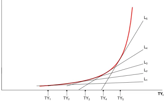 Figure 3.5 – Méthode de la tangente