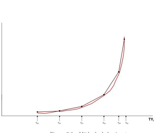 Figure 3.6 – Méthode de la sécante L’équation de la droite sécante est :