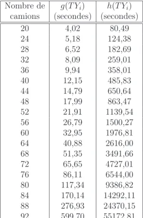 Tableau 3.1 – Estimation de la valeur du temps d’attente total Nombre de g(T Y i ) h(T Y i )