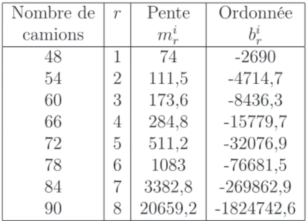 Tableau 3.2 – Linéarisation avec la méthode de la sécante Nombre de r Pente Ordonnée