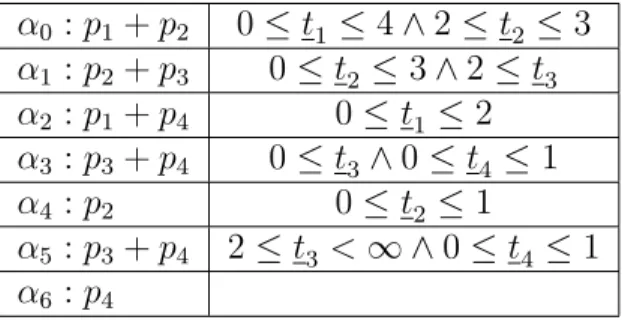 Table 2.2 The state classes of the TPN presented at Fig.2.5. α 0 : p 1 + p 2 0 ≤ t 1 ≤ 4 ∧ 2 ≤ t 2 ≤ 3 α 1 : p 2 + p 3 0 ≤ t 2 ≤ 3 ∧ 2 ≤ t 3 α 2 : p 1 + p 4 0 ≤ t 1 ≤ 2 α 3 : p 3 + p 4 0 ≤ t 3 ∧ 0 ≤ t 4 ≤ 1 α 4 : p 2 0 ≤ t 2 ≤ 1 α 5 : p 3 + p 4 2 ≤ t 3 < ∞ ∧ 0 ≤ t 4 ≤ 1 α 6 : p 4