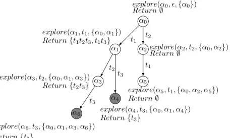 Figure 3.6 Applying Algorithm 1 on the TPN of Fig.2.4 for AG not p 1 + p 3 = 0.