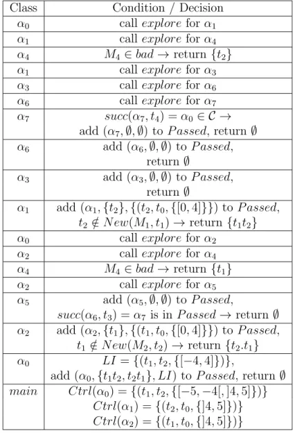 Table 3.3 Tracing Algorithm 1 on the example of Fig.3.8. Class Condition / Decision