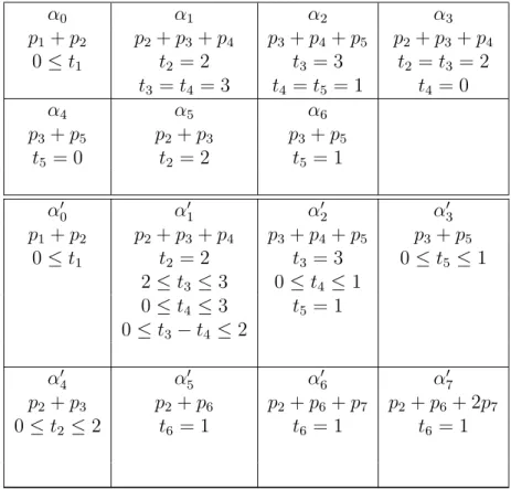 Table 4.1 State classes of the SCG at Fig.4.2.a. α 0 α 1 α 2 α 3 p 1 + p 2 p 2 + p 3 + p 4 p 3 + p 4 + p 5 p 2 + p 3 + p 4 0 ≤ t 1 t 2 = 2 t 3 = 3 t 2 = t 3 = 2 t 3 = t 4 = 3 t 4 = t 5 = 1 t 4 = 0 α 4 α 5 α 6 p 3 + p 5 p 2 + p 3 p 3 + p 5 t 5 = 0 t 2 = 2 t 5 = 1 α 0 0 α 0 1 α 0 2 α 0 3 p 1 + p 2 p 2 + p 3 + p 4 p 3 + p 4 + p 5 p 3 + p 5 0 ≤ t 1 t 2 = 2 t 3 = 3 0 ≤ t 5 ≤ 1 2 ≤ t 3 ≤ 3 0 ≤ t 4 ≤ 1 0 ≤ t 4 ≤ 3 t 5 = 1 0 ≤ t 3 − t 4 ≤ 2 α 0 4 α 0 5 α 0 6 α 0 7 p 2 + p 3 p 2 + p 6 p 2 + p 6 + p 7 p 2 + p 6 + 2p 7 0 ≤ t 2 ≤ 2 t 6 = 1 t 6 = 1 t 6 = 1