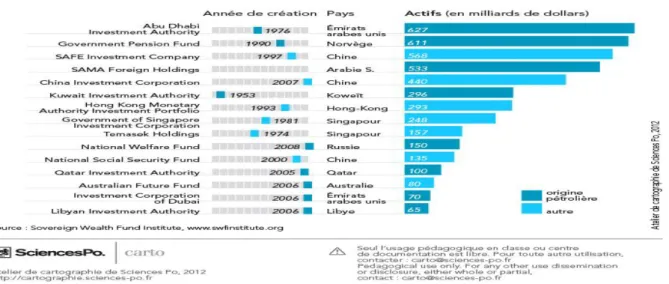 Graphique V : Les principaux fonds souverains en 2012 et leurs actifs en milliards de dollars US.