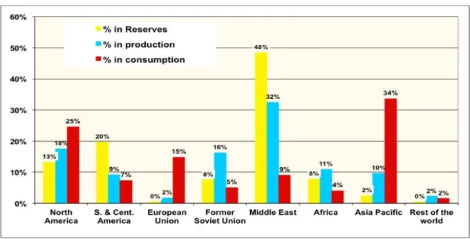 Graphique II : La répartition de la production et de la consommation du pétrole 