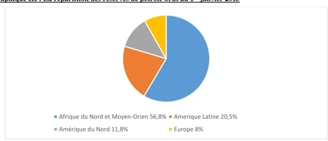 Graphique III : La répartition des réserves de pétrole brut au 1 er  janvier 2013