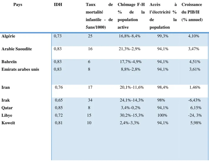 Tableau II : Les différents IDH des pays pétroliers de la région MENA pour l’année 2015 