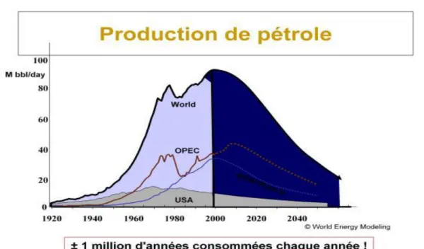 Graphique  IV  :  La  production  pétrolière  mondiale  et  les  prévisions  d’épuisement  des  ressources