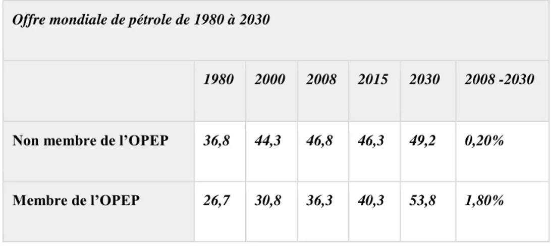 Tableau V : L’évolution de l’offre et de la demande mondiale de pétrole entre 1980 et 2030 en MB/J   Offre mondiale de pétrole de 1980 à 2030 