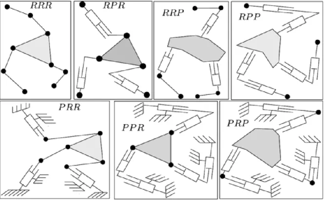 Figure 2-1 : The different fully parallel planar  mechanisms with three  degrees of freedom and  identical chains [7]