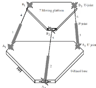 Figure  2-2 :  A  spatial  three-DOF,  3-UPU 