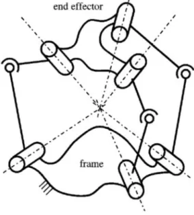 Figure 2-15 : A 3-RSR 3-DOF spatial symmetrical parallel mechanism [13] 