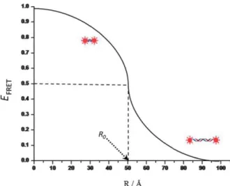 Figure 2-8. Demonstrating the dependence of FRET efficiency on the distance between donor and  acceptor [48]