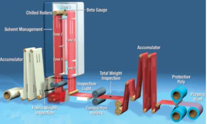Figure 1.4 Procédé de production de pré-imprégné (Tiré de Hexply® Prepreg Technology)