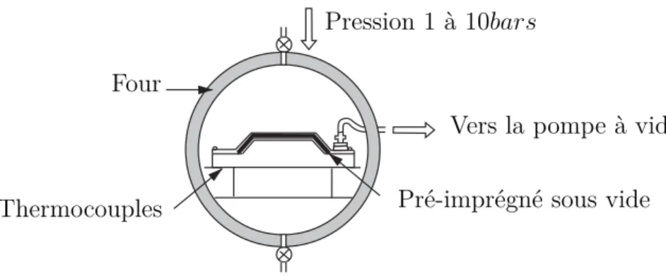 Figure 2.6 Polymérisation sous autoclave (d’après brochure HEXCEL®)