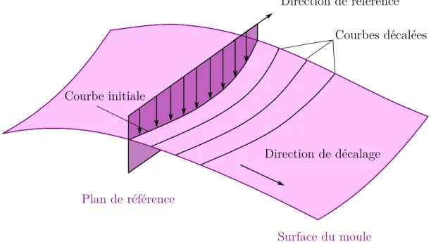 Figure 2.14 Génération de la courbe guide par intersection de la surface du moule avec un plan de référence
