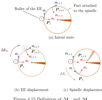 Figure 4.15 Definition of ∆t m and ∆t s