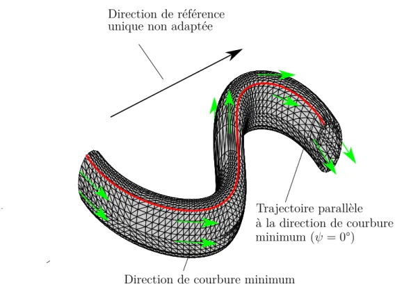 Figure 5.1 Définition D’une trajectoire grâce à la direction de courbure minimale de la surface