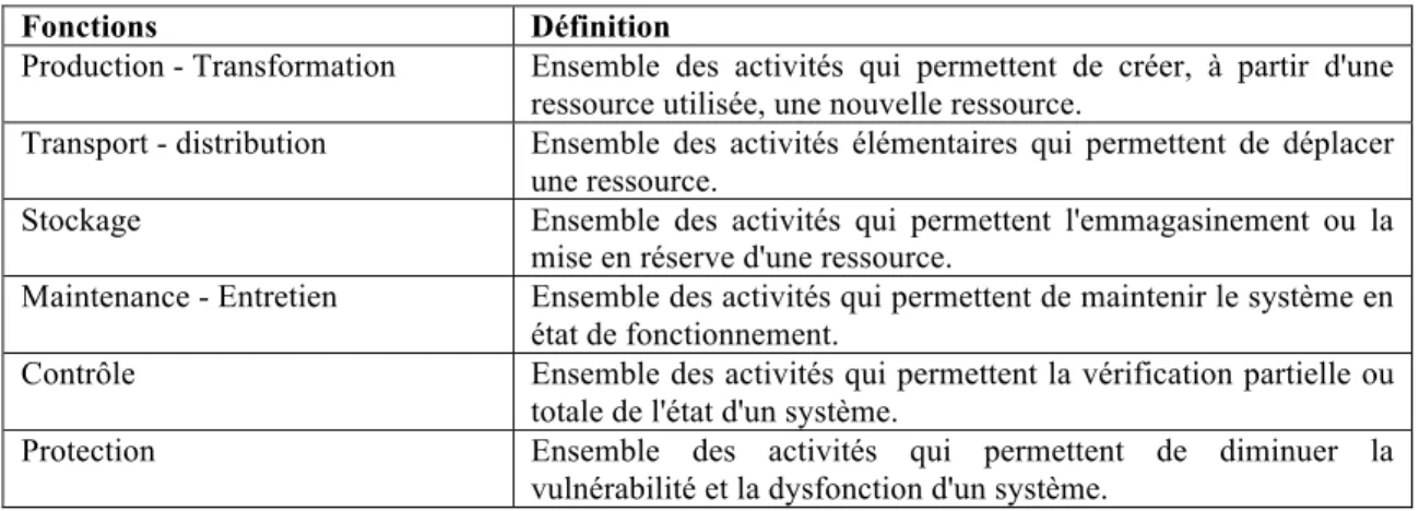 Tableau 1.1: Exemple de fonctions (Petit, 2009) 