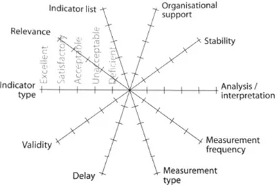 Figure 1-2: Grille d’analyse pour la capacité à surveiller (Hollnagel, 2011) 
