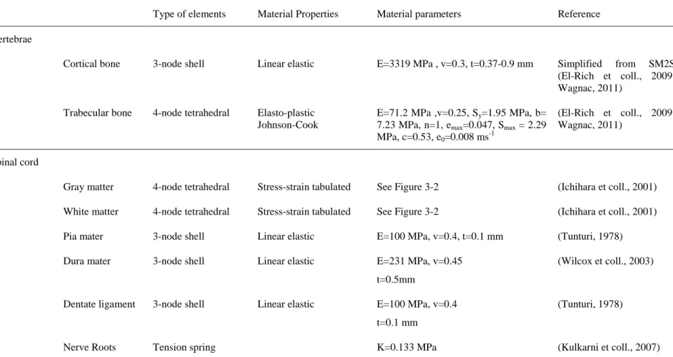 Table 1: Material properties of the FEMs of the spine and spinal cord 