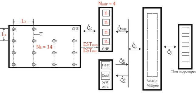 Figure 2.2 Schéma simpliﬁé des paramètres aﬀectant les performances et la conception d’un système géothermique hybride.