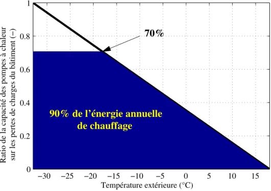 Figure 2.3 Énergie annuelle fournie par la thermopompe en fonction de la température exté- exté-rieure.