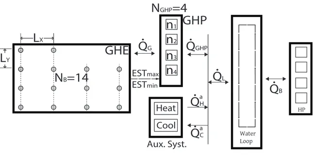 Figure 4.2 Simpliﬁed schematic of the hybrid ground-coupled heat pump system considered and optimized design parameters (L X , L Y , N B , N GHP , EST min , EST max ).