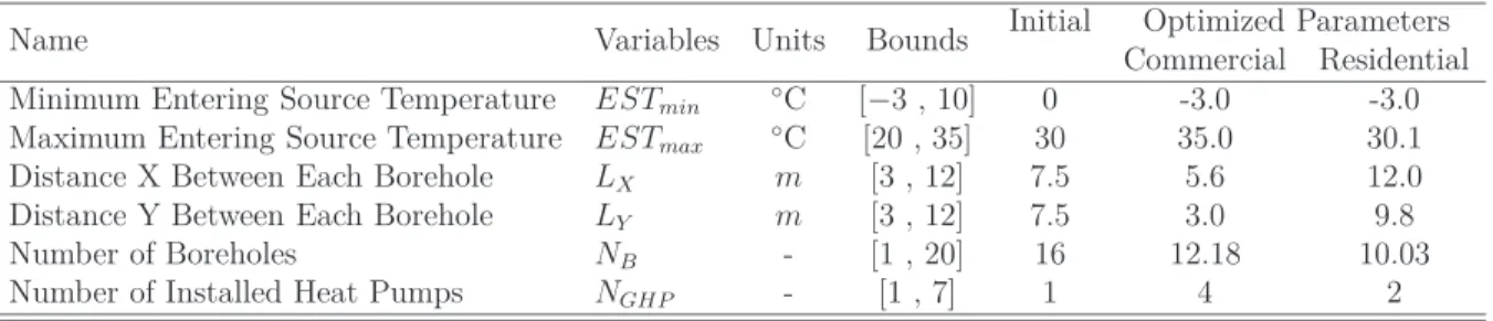 Table 4.1 Initial values, constraints and optimized parameters for each case study. Name Variables Units Bounds Initial Commercial ResidentialOptimized Parameters Minimum Entering Source Temperature EST min ◦ C [−3 , 10] 0 -3.0 -3.0 Maximum Entering Source Temperature EST max ◦ C [20 , 35] 30 35.0 30.1 Distance X Between Each Borehole L X m [3 , 12] 7.5 5.6 12.0 Distance Y Between Each Borehole L Y m [3 , 12] 7.5 3.0 9.8 Number of Boreholes N B - [1 , 20] 16 12.18 10.03 Number of Installed Heat Pumps N GHP - [1 , 7] 1 4 2