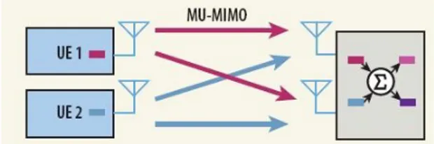 Figure 2.7 La configuration de MIMO multiutilisateurs (Whitacre et al., 2008)