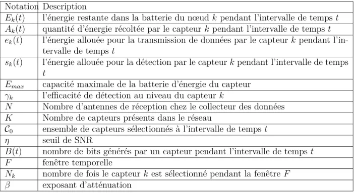 Tableau 3.1 Notations Notation Description