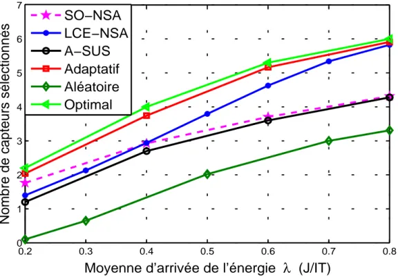 Figure 5.1 Comparaison des algorithmes pour différentes valeurs de λ (η = 0dB).