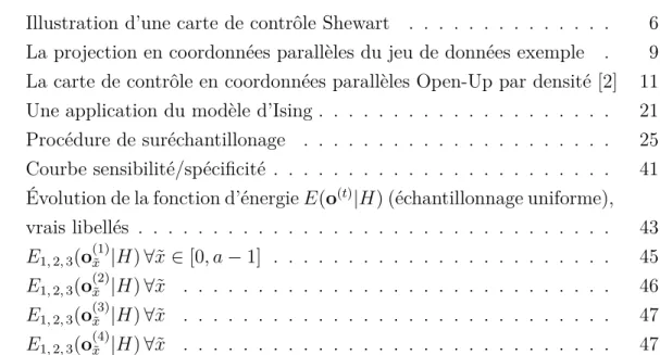 Figure 2.1 Illustration d’une carte de contrôle Shewart . . . . . . . . . . . . . . 6 Figure 2.2 La projection en coordonnées parallèles du jeu de données exemple 