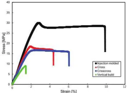 Figure 2-1: Courbes contrainte-déformation à température ambiante  et sous une atmosphère sèche [19] 