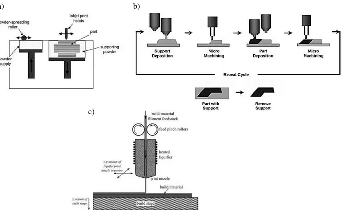 Figure 2-3: a) Processus d'impression 3D b) Séquence de fabrication par système de dépôt de  nanocomposite [22] et c) Procédé de FDM [21] 