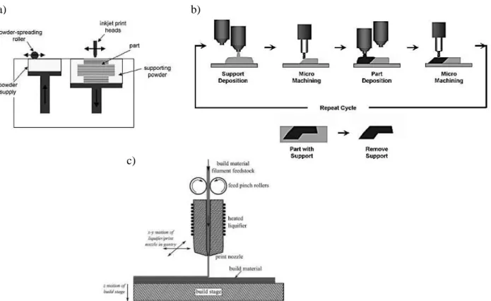 Figure 2-3: a) Processus d'impression 3D b) Séquence de fabrication par système de dépôt de  nanocomposite [22] et c) Procédé de FDM [21] 