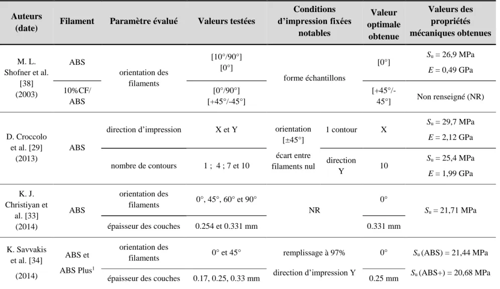 Tableau 2-2: Paramètres d'impression optimaux et propriétés mécaniques relevés dans la littérature  Auteurs 