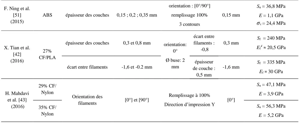 Tableau 2-2 (suite): Paramètres d'impression optimaux et propriétés mécaniques relevés dans la littérature 